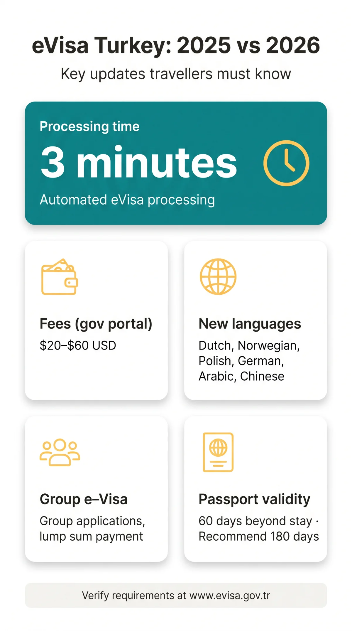 Infografika: eVisa Turkey 2025 vs 2026 — What Has Changed for Travellers?