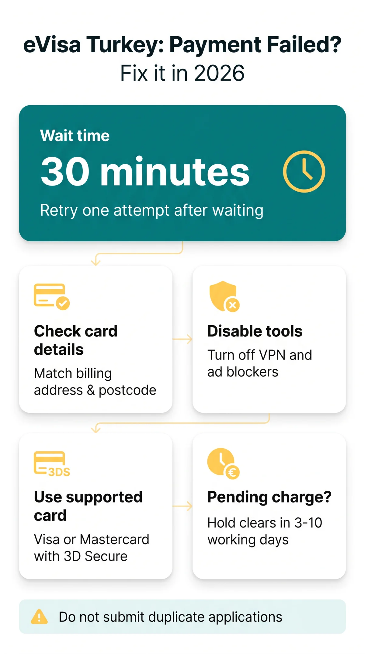 Infografika: eVisa Turkey Payment Failed? Here's How to Fix It in 2026