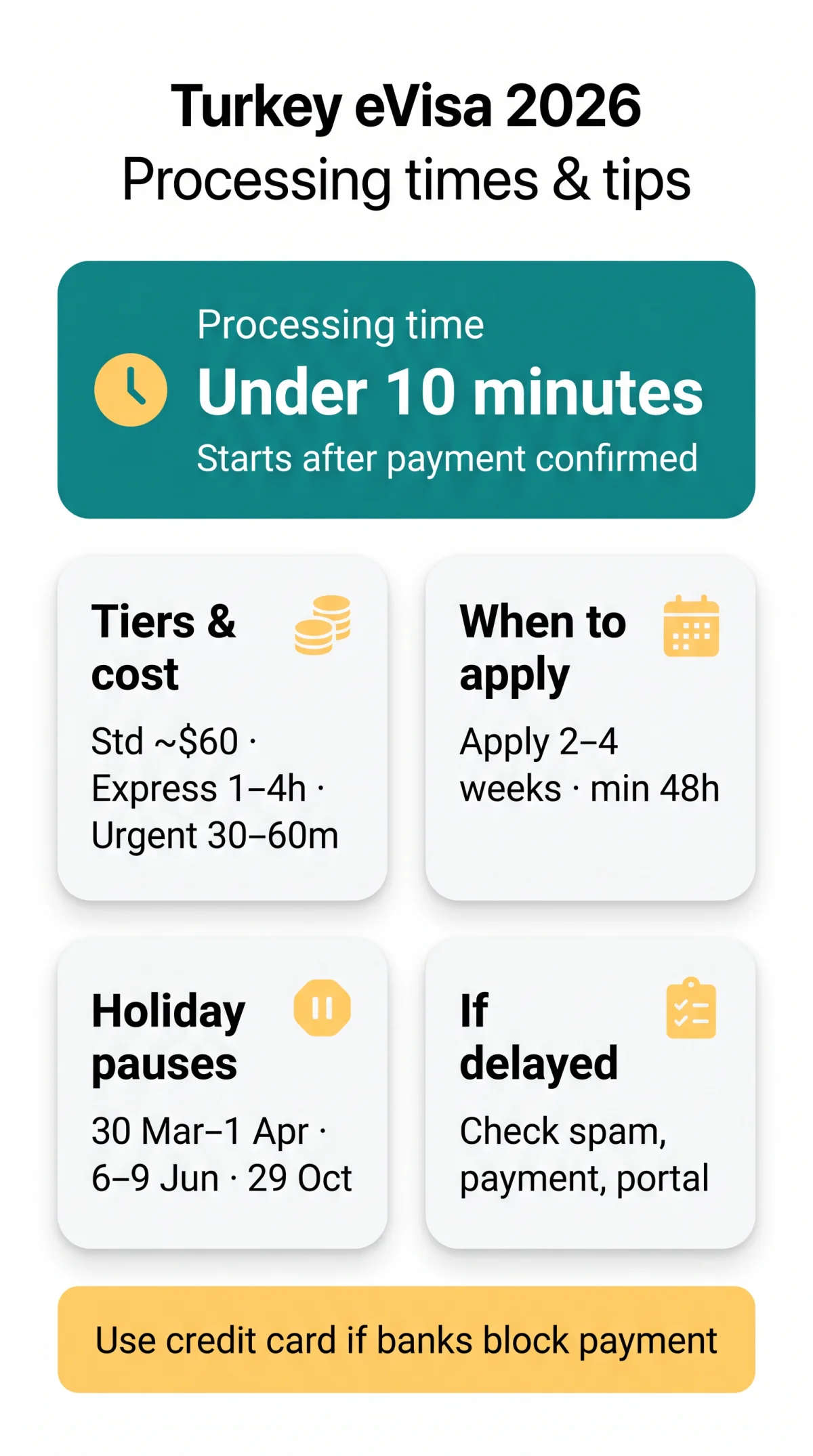 Infografika: eVisa Turkey Processing Time in 2026 — Standard, Express & Urgent Options Explained