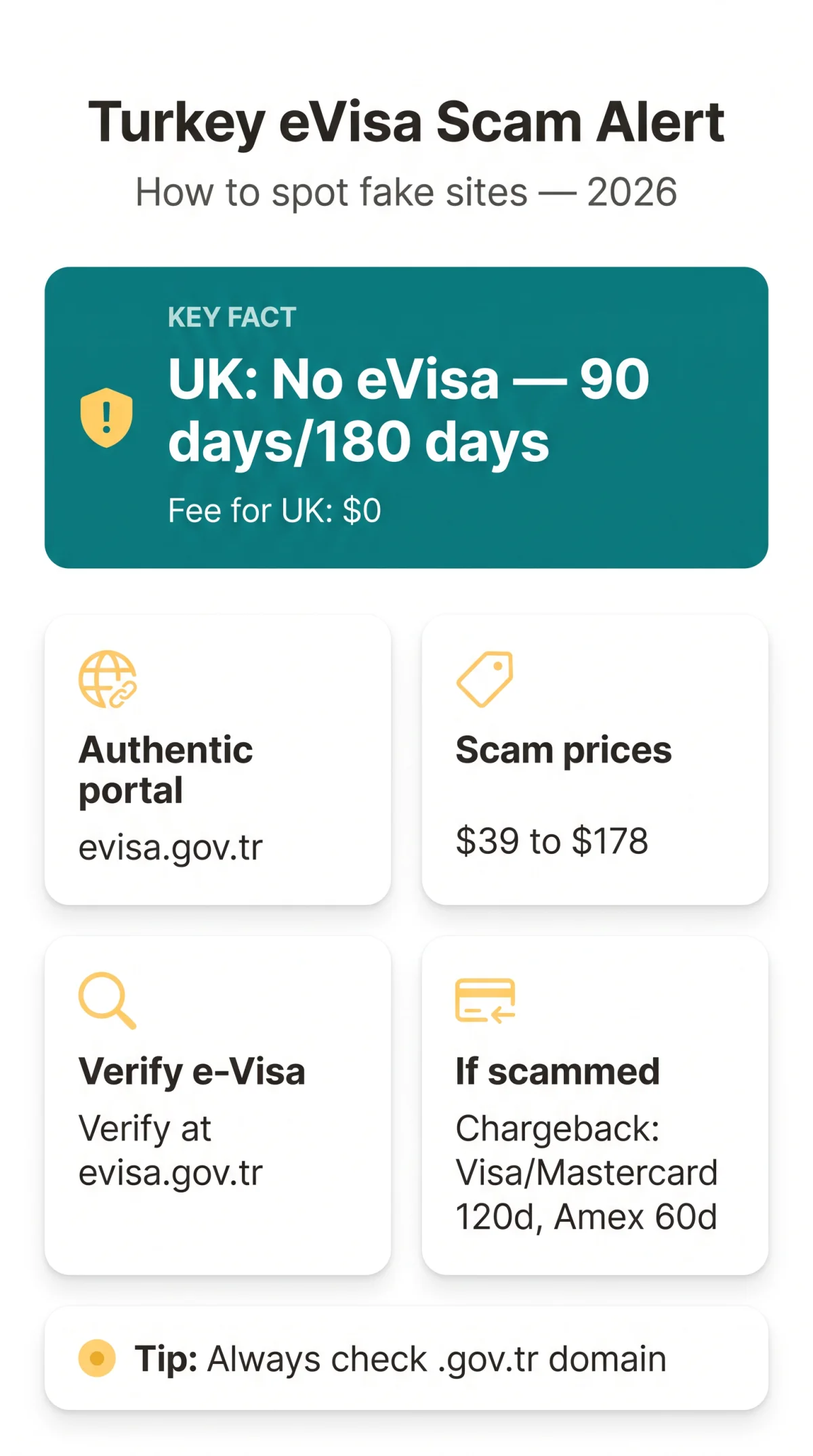 Infografika: eVisa Turkey Scam Warning: How to Spot Fake Websites, Phishing & Third-Party Fraud in 2026