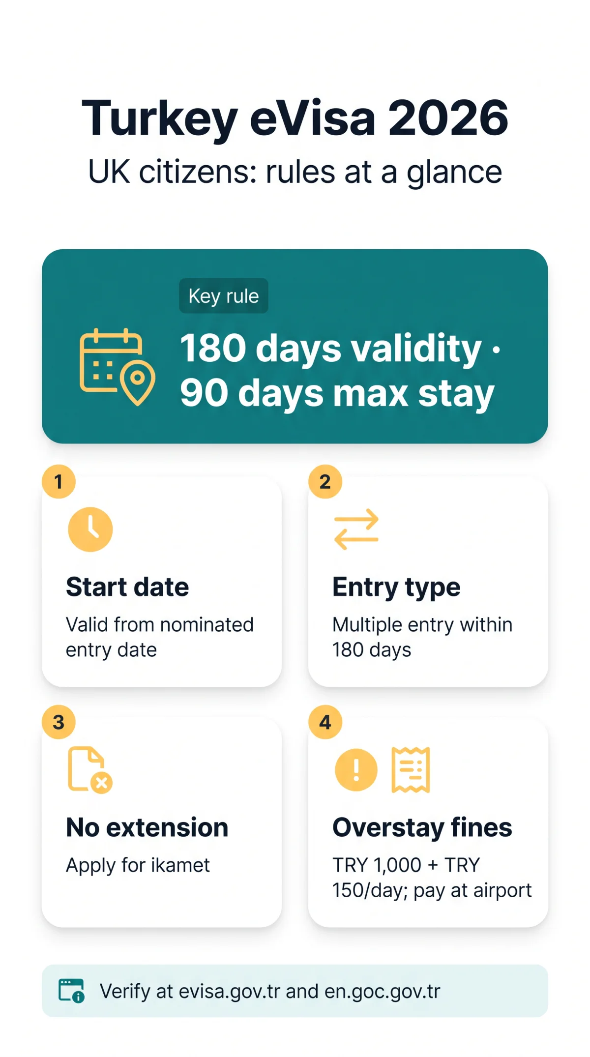 Infografika: eVisa Turkey Validity in 2026: Periods, Entry Types, Extensions & Overstay Penalties