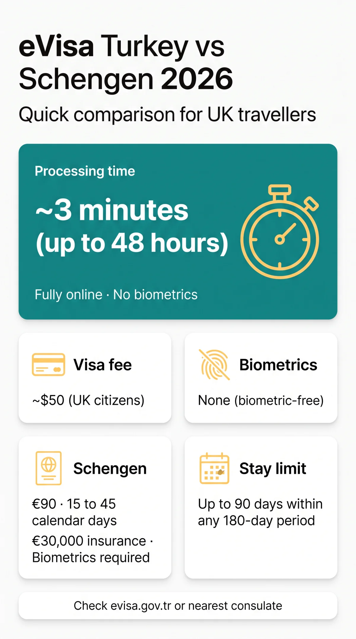Infografika: eVisa Turkey vs Schengen Visa — 2026 Comparison for UK Travellers