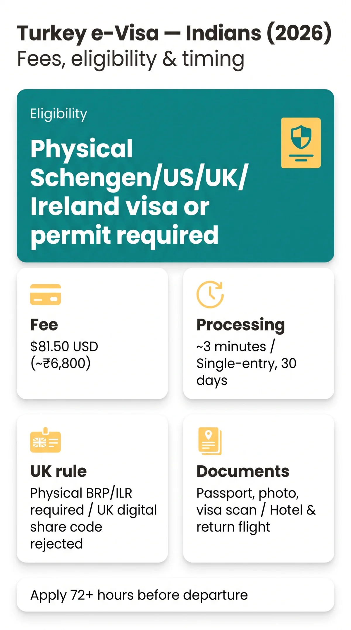 Infografika: Turkey eVisa for Indian Passport Holders (2026): Fees, Documents & Processing Times