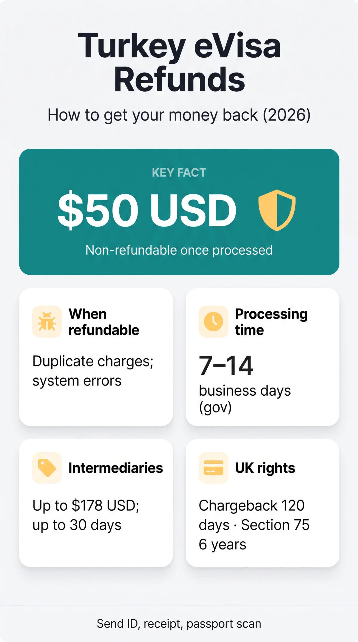 Infografika: Turkey eVisa Refund Problem: How to Get Your Money Back in 2026