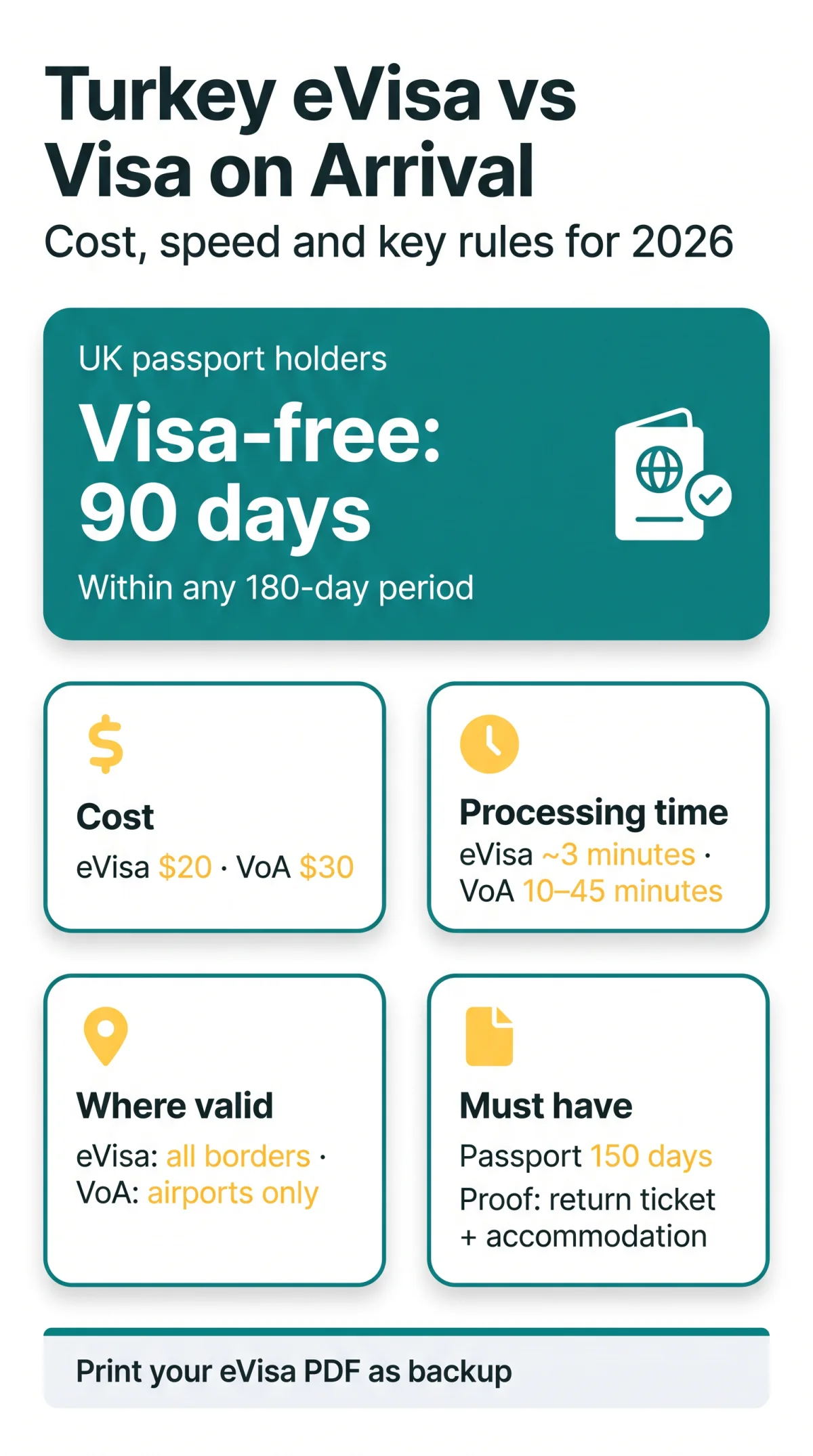 Infographie : eVisa Turquie vs Visa à l